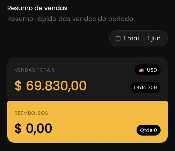 US$69.830 no mês