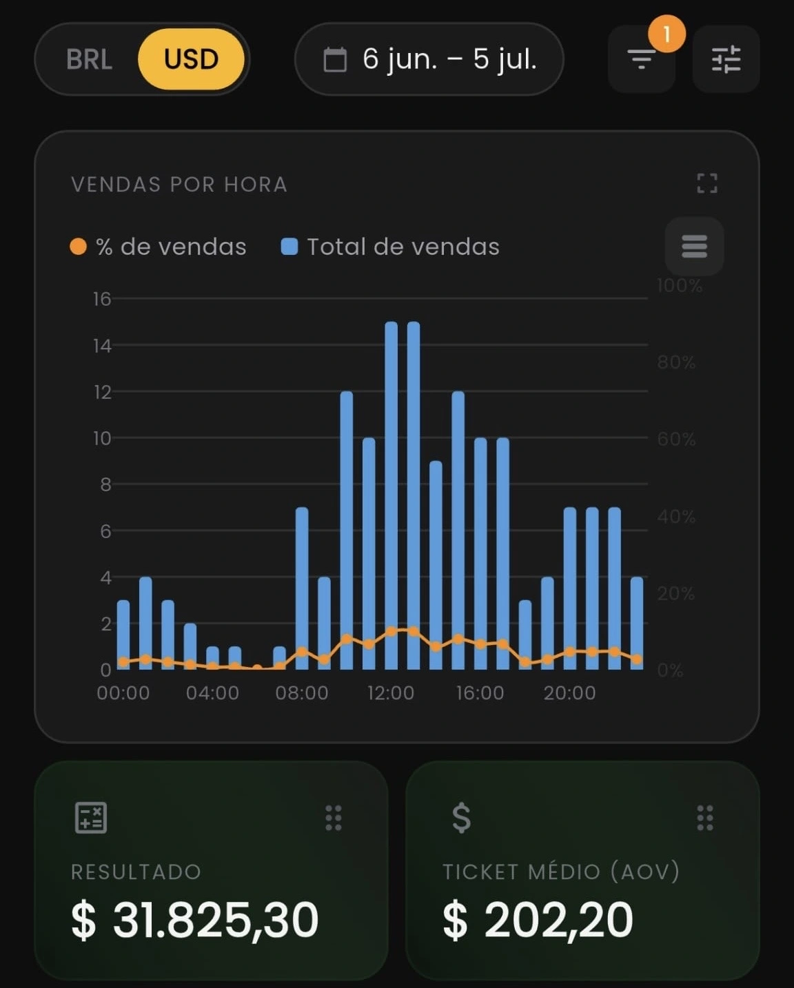 Resultado US$31.825